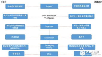一文看懂集成電路的設計流程